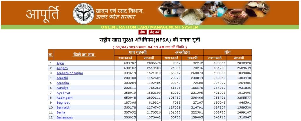 Ration Card List in UP 2020