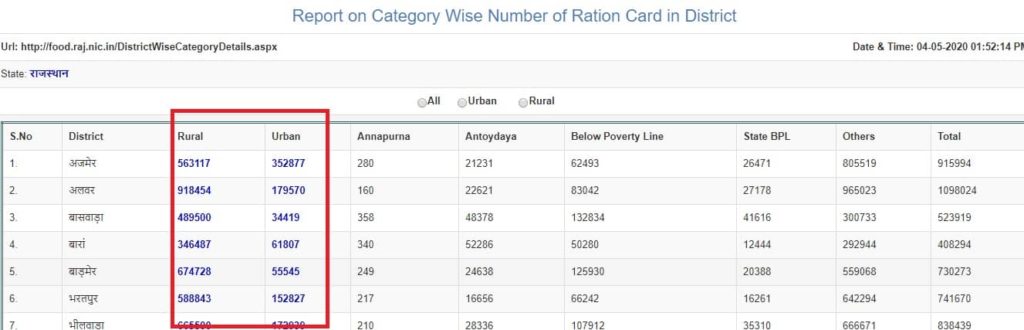 Rajasthan Ration List 2020